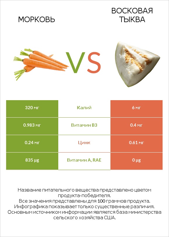 Морковь vs Восковая тыква infographic
