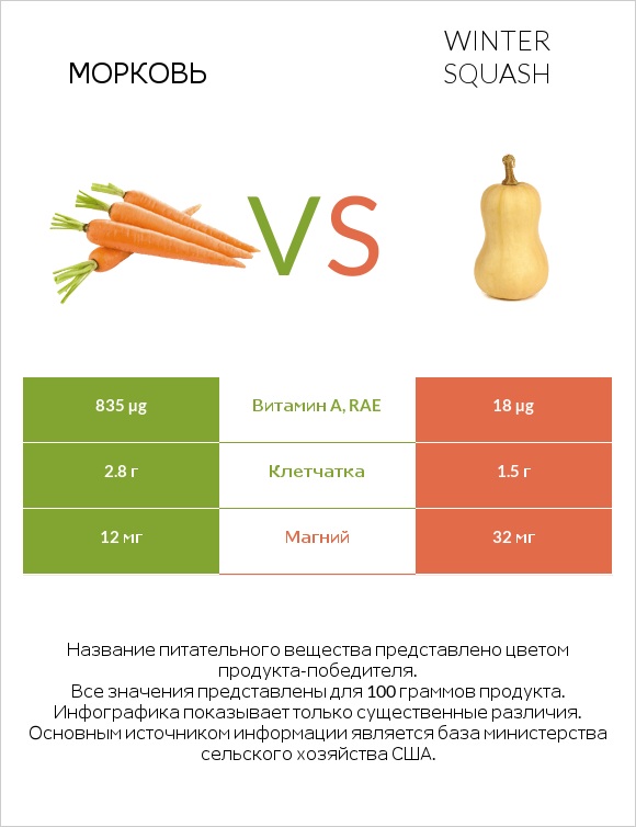 Морковь vs Winter squash infographic