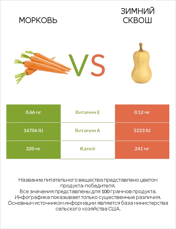 Морковь vs Winter squash infographic