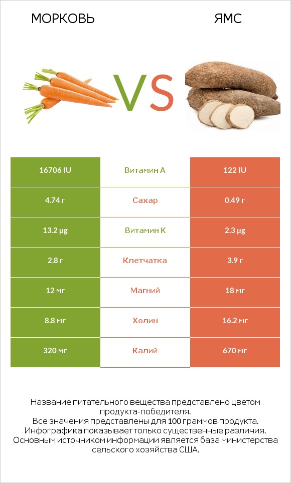 Морковь vs Ямс infographic