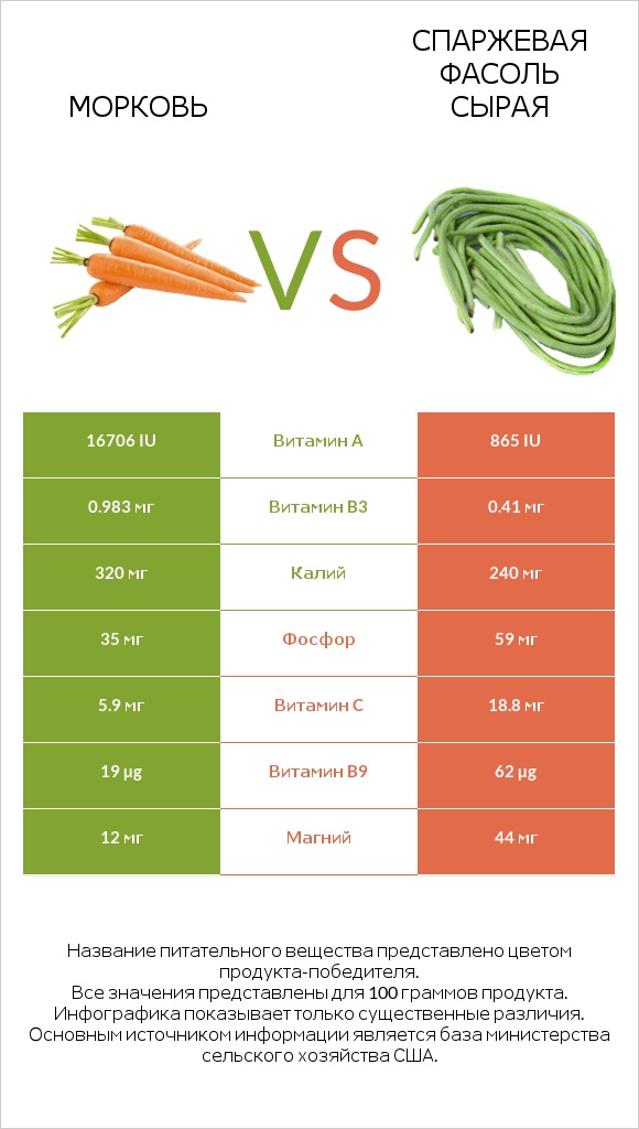 Морковь vs Спаржевая фасоль сырая infographic