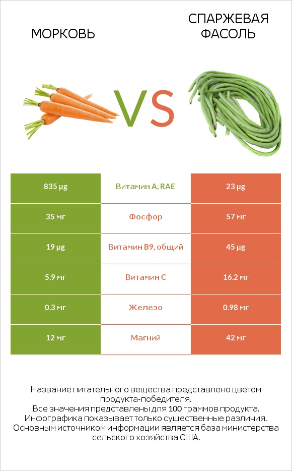 Морковь vs Спаржевая фасоль infographic