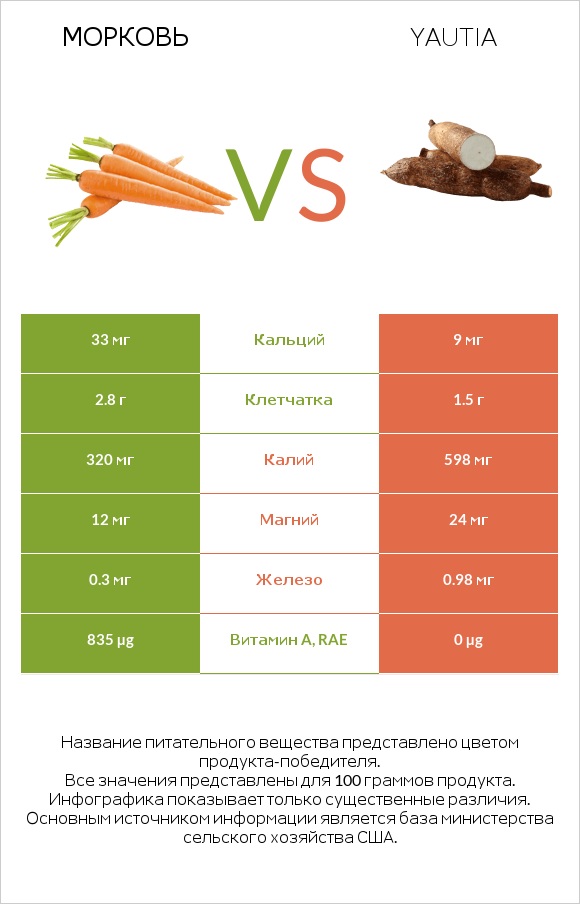 Морковь vs Yautia infographic