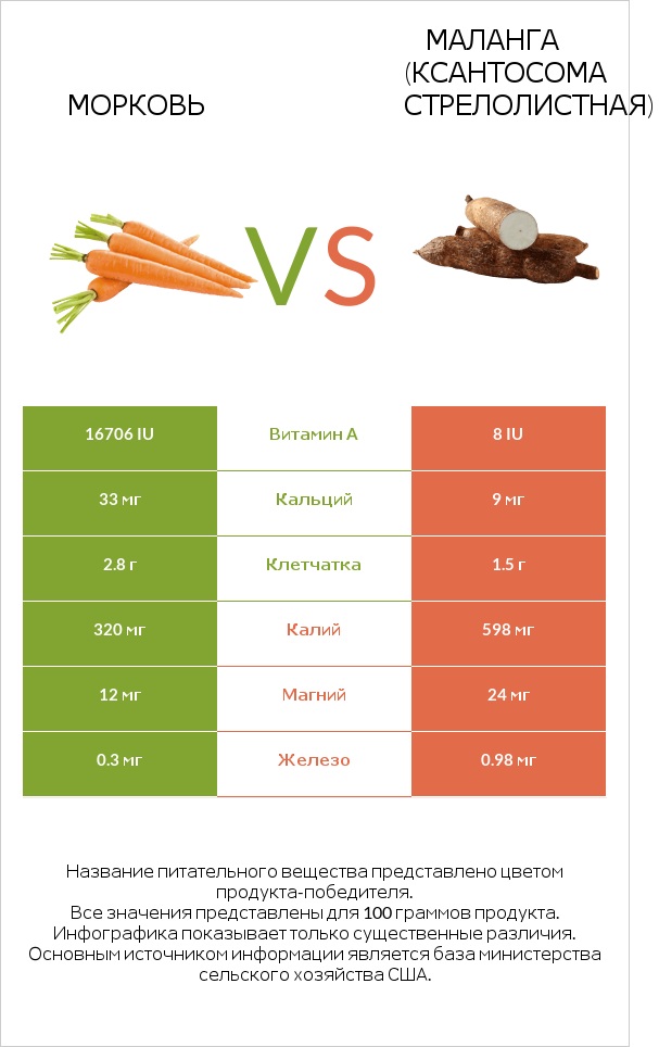 Морковь vs Маланга (Ксантосома стрелолистная) infographic