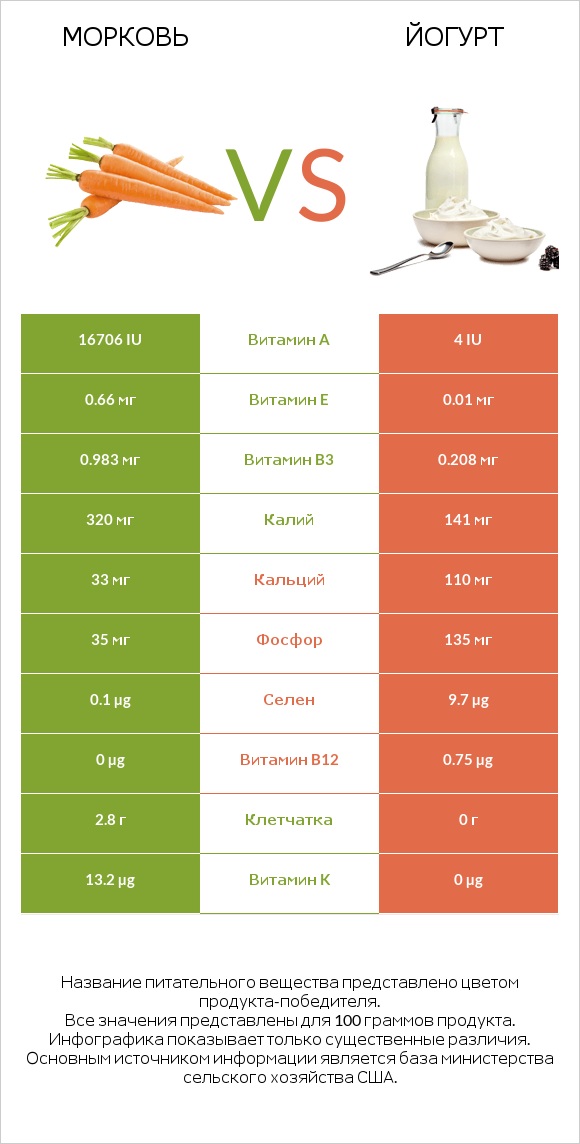 Морковь vs Йогурт infographic