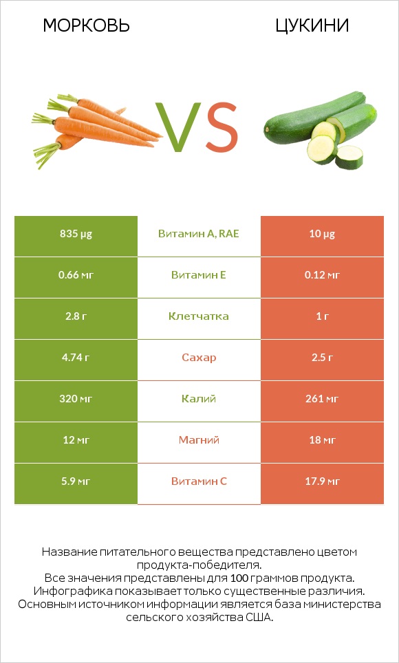 Морковь vs Цукини infographic