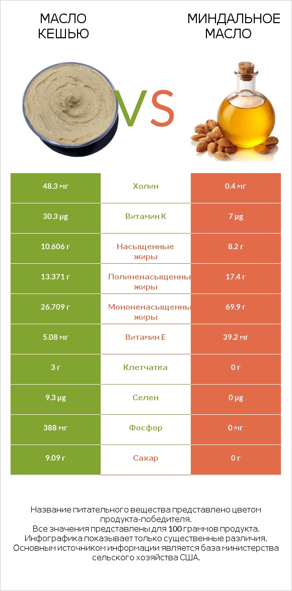 Масло кешью vs Миндальное масло infographic
