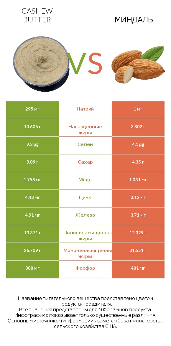 Cashew butter vs Миндаль infographic