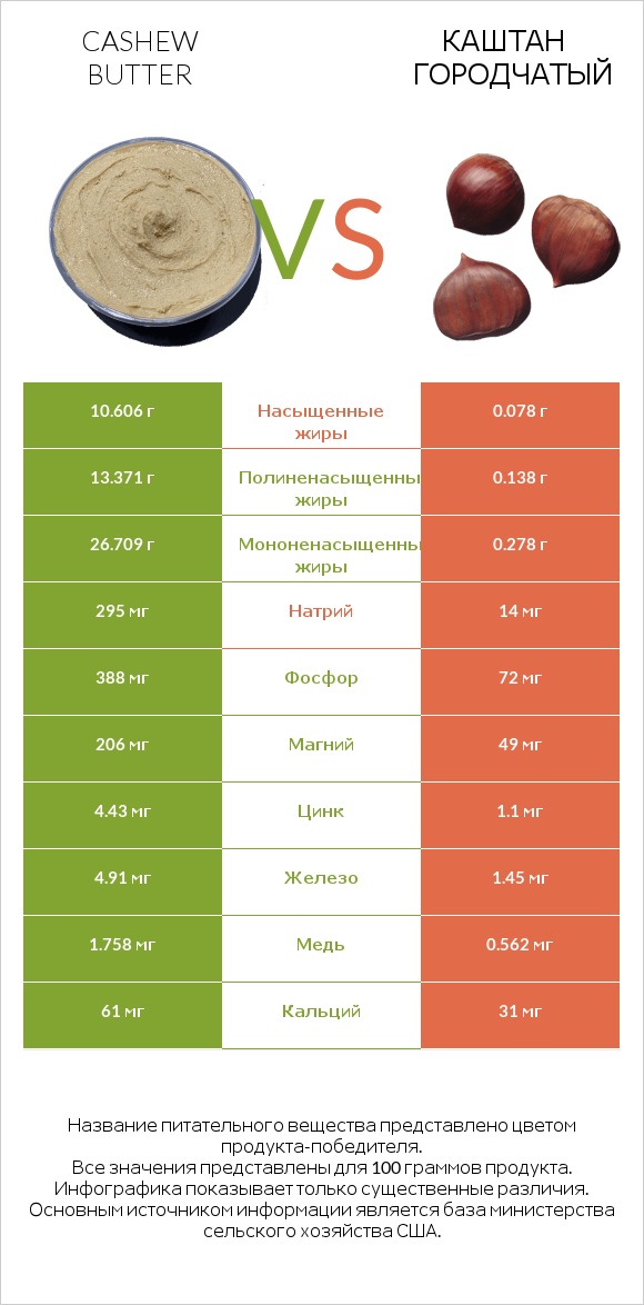 Cashew butter vs Каштан городчатый infographic