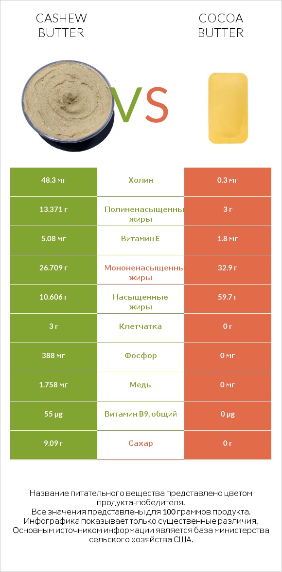 Cashew butter vs Cocoa butter infographic