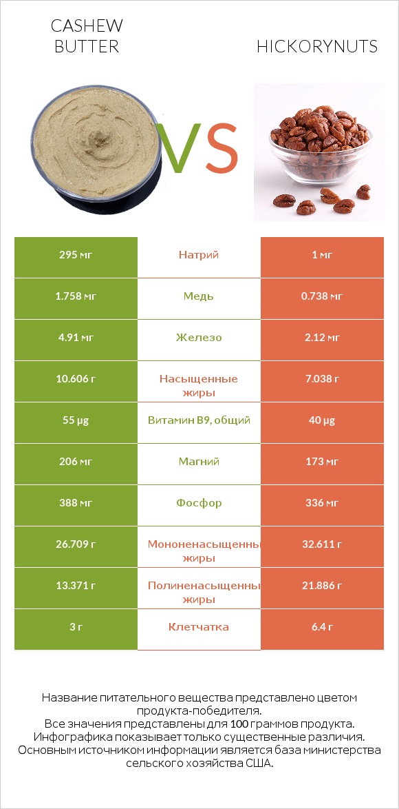 Cashew butter vs Hickorynuts infographic