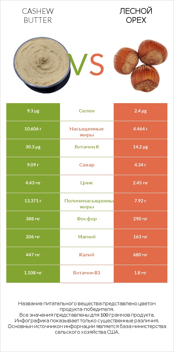 Cashew butter vs Лесной орех infographic