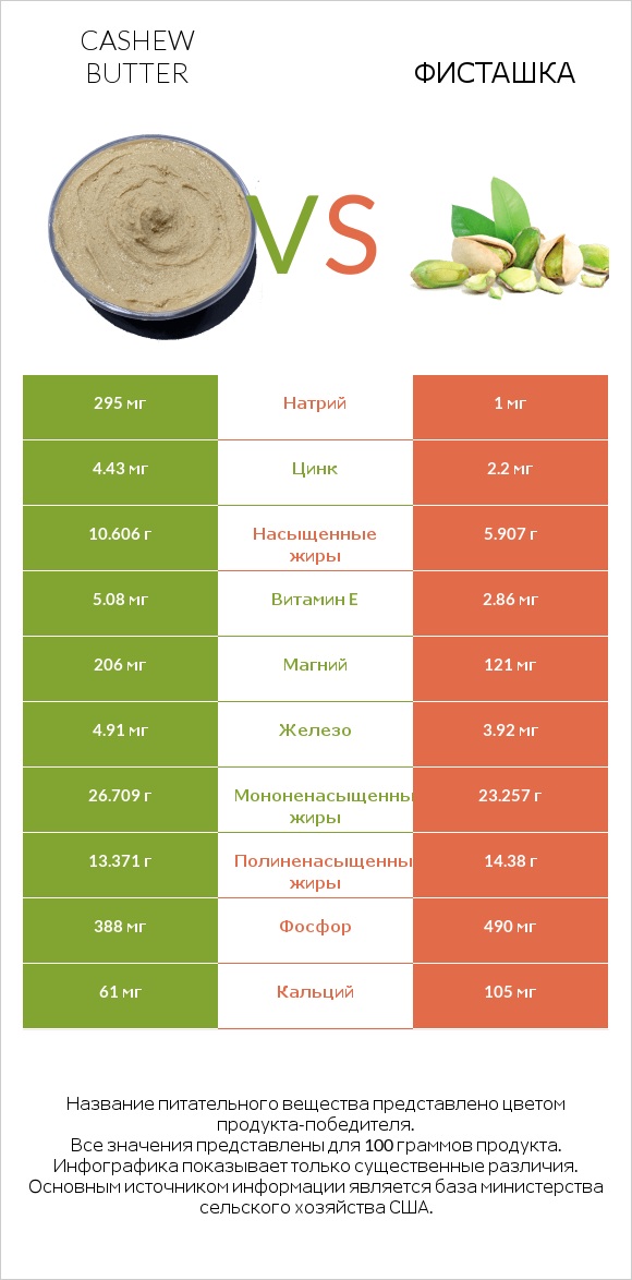 Cashew butter vs Фисташка infographic