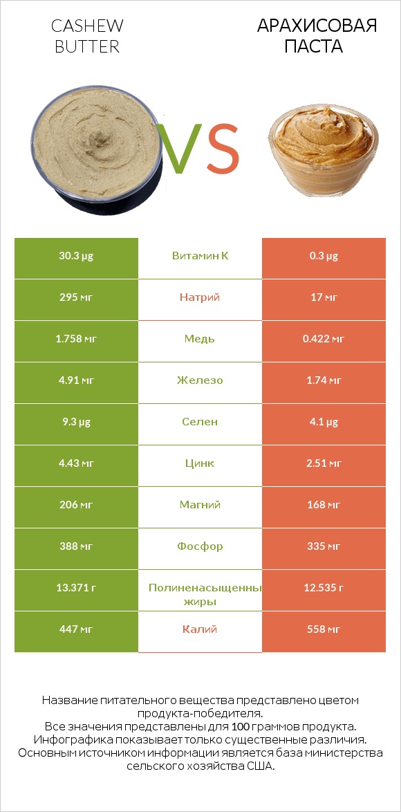 Cashew butter vs Арахисовая паста infographic