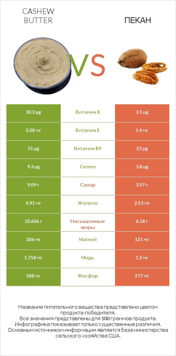 Cashew butter vs Пекан infographic