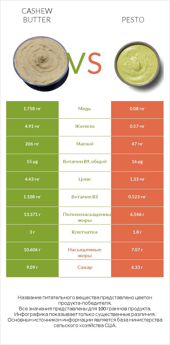 Cashew butter vs Pesto infographic