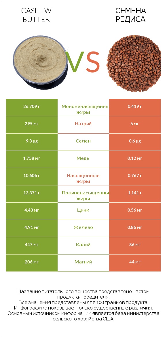 Cashew butter vs Семена редиса infographic