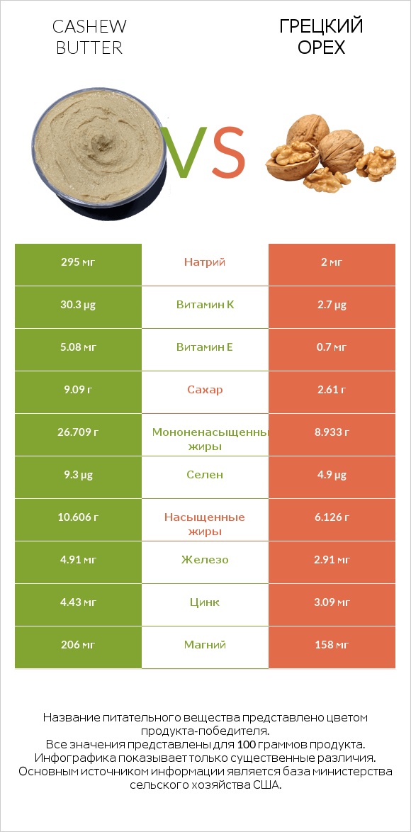 Cashew butter vs Грецкий орех infographic