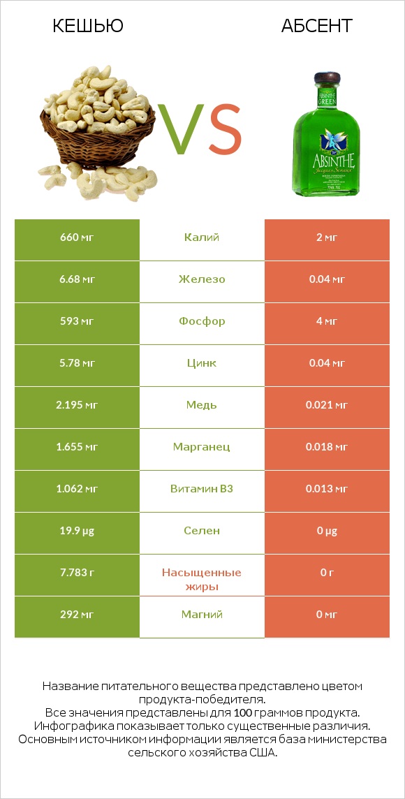 Кешью vs Абсент infographic