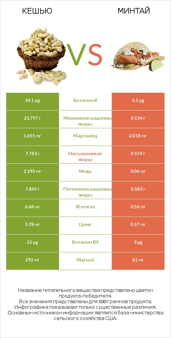 Кешью vs Минтай infographic