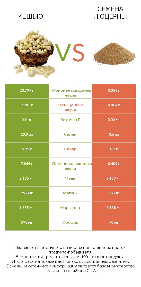 Кешью vs Семена люцерны infographic