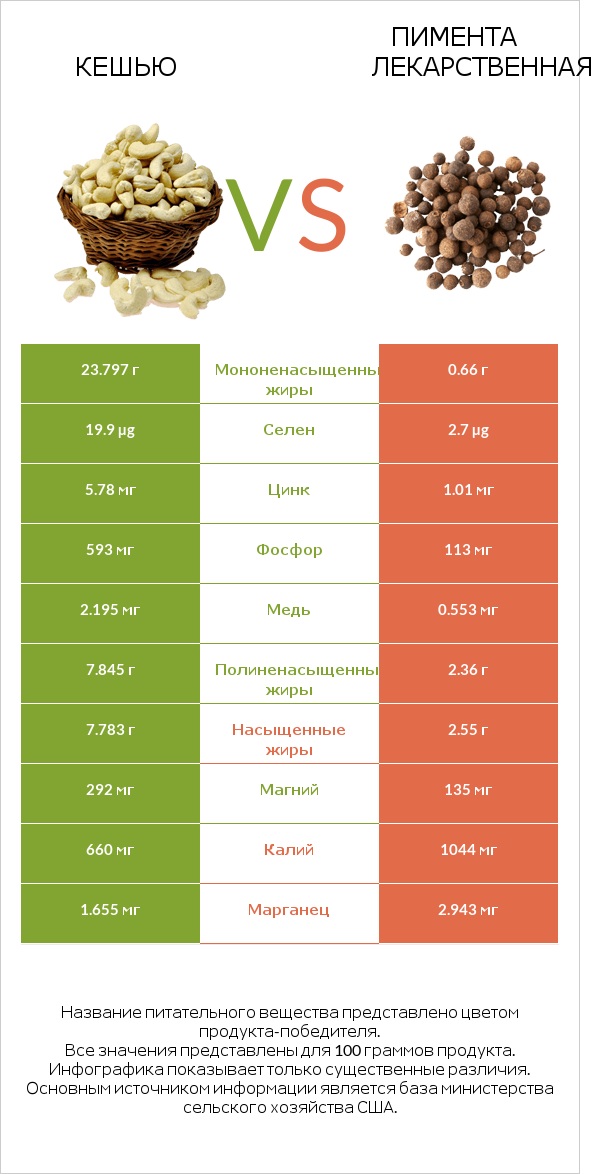 Кешью vs Пимента лекарственная infographic