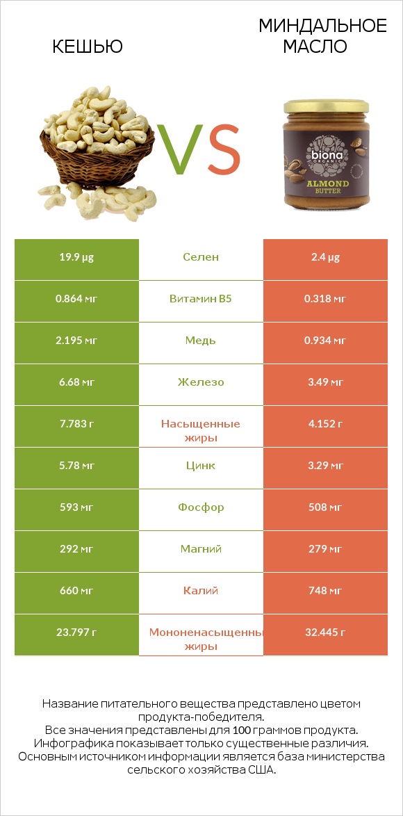 Кешью vs Миндальное масло infographic