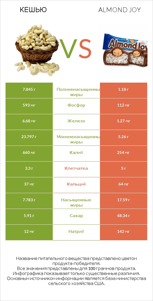 Кешью vs Almond joy infographic