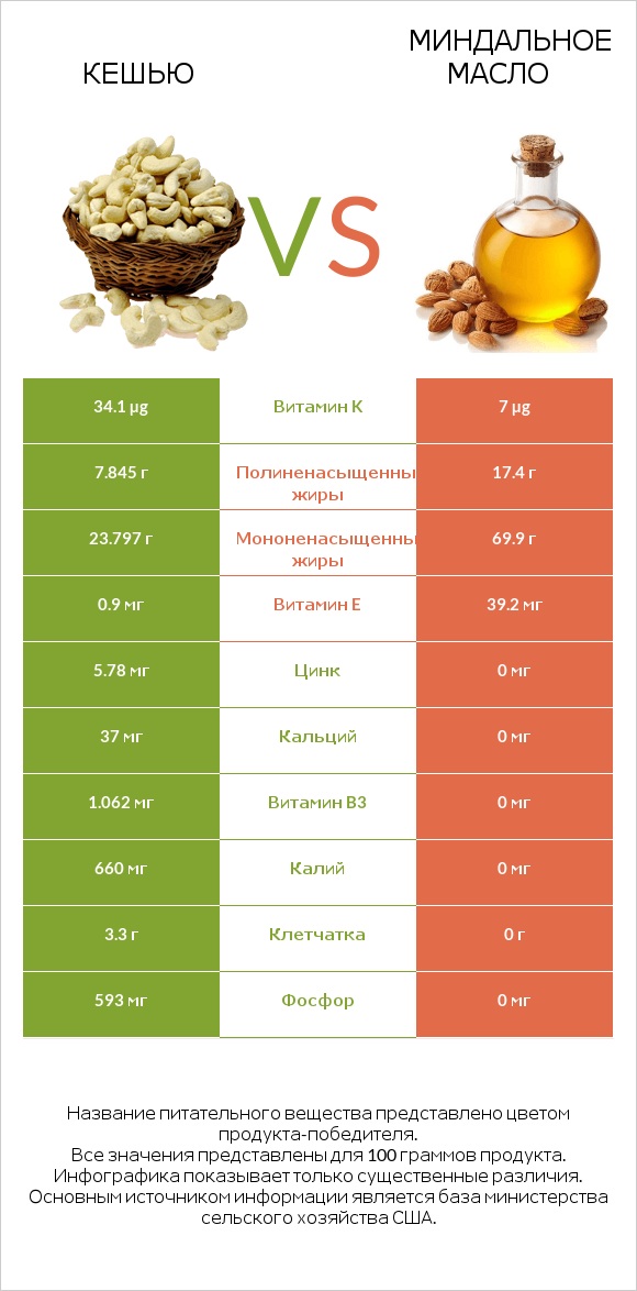 Кешью vs Миндальное масло infographic