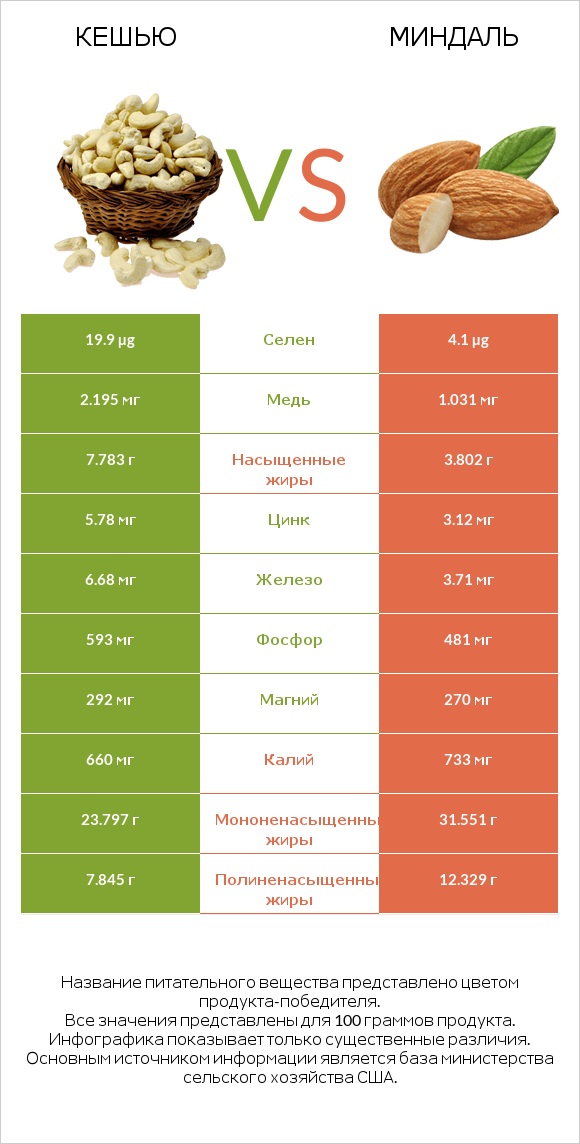 Кешью vs Миндаль infographic