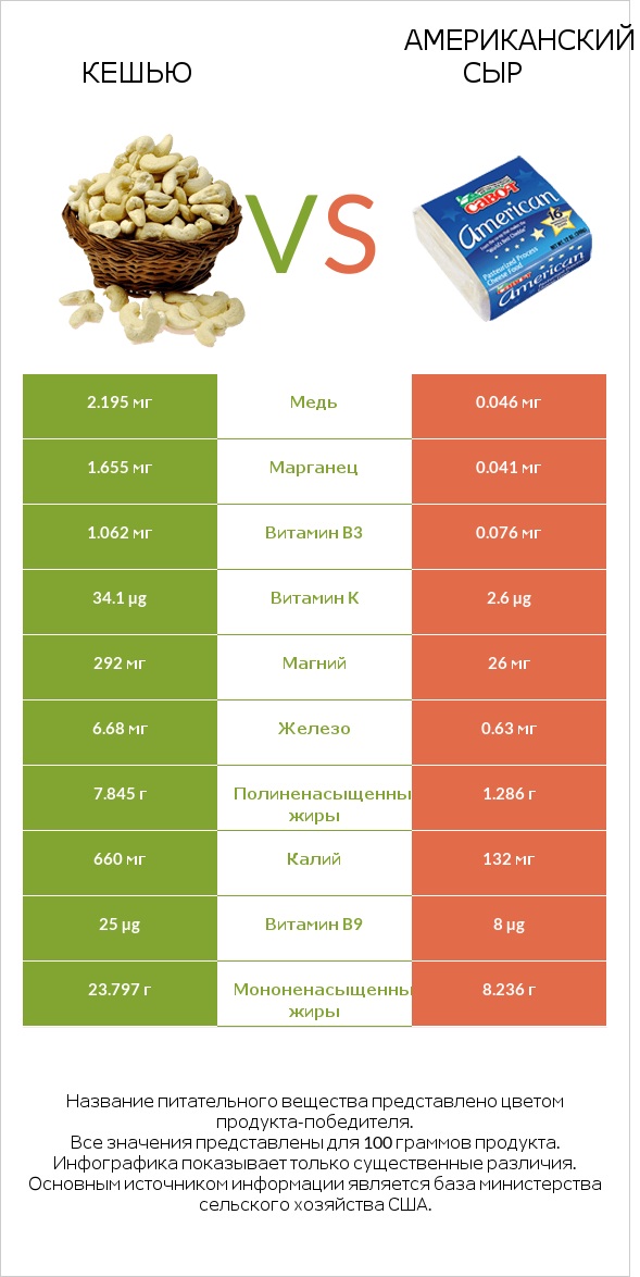 Кешью vs Американский сыр infographic