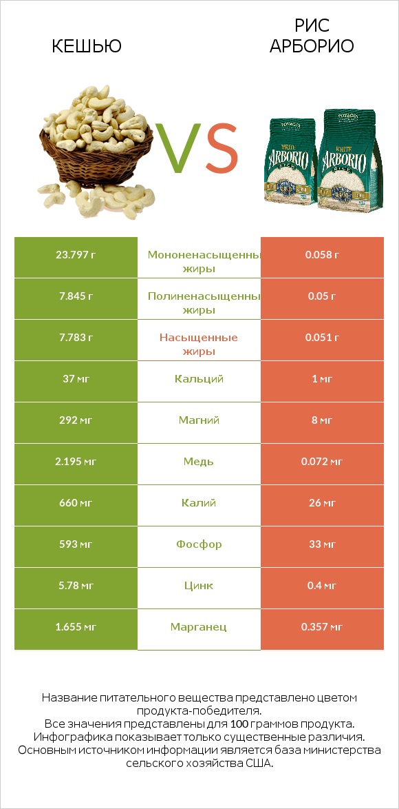 Кешью vs Рис арборио infographic