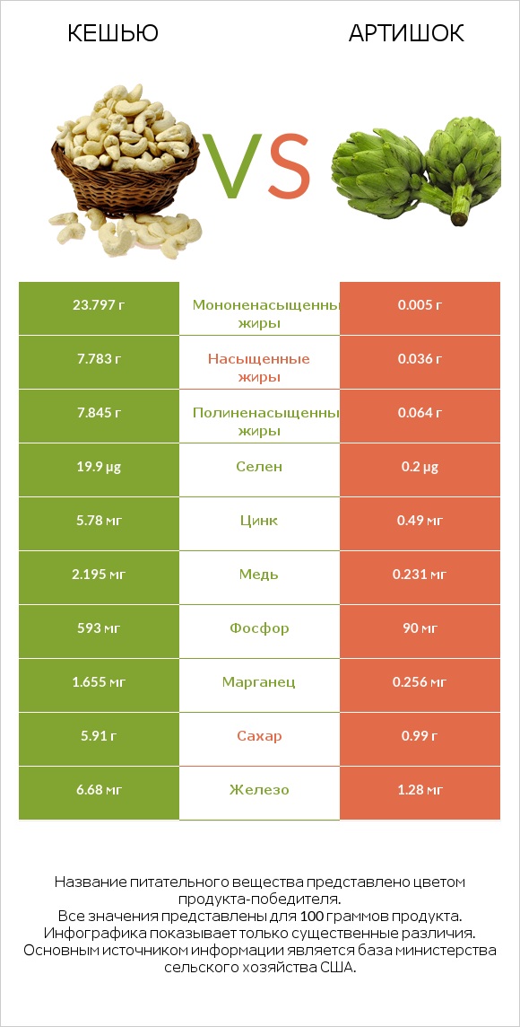 Кешью vs Артишок infographic