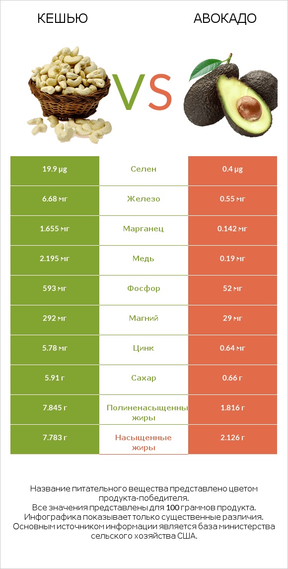 Кешью vs Авокадо infographic