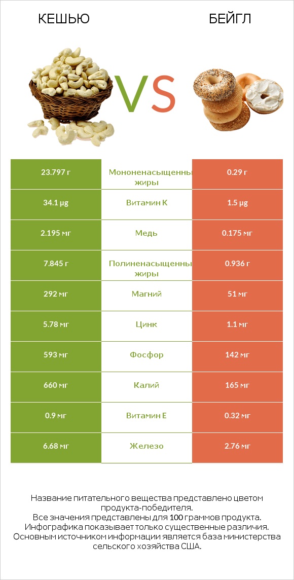 Кешью vs Бейгл infographic