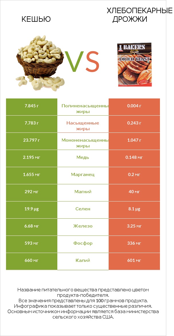 Кешью vs Хлебопекарные дрожжи infographic