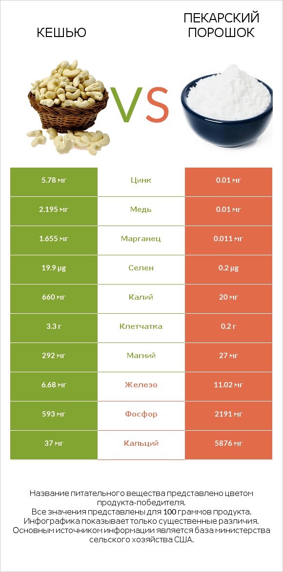 Кешью vs Пекарский порошок infographic