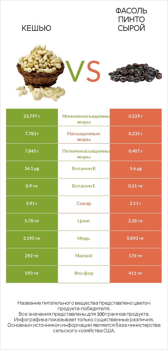 Кешью vs Фасоль пинто сырой infographic