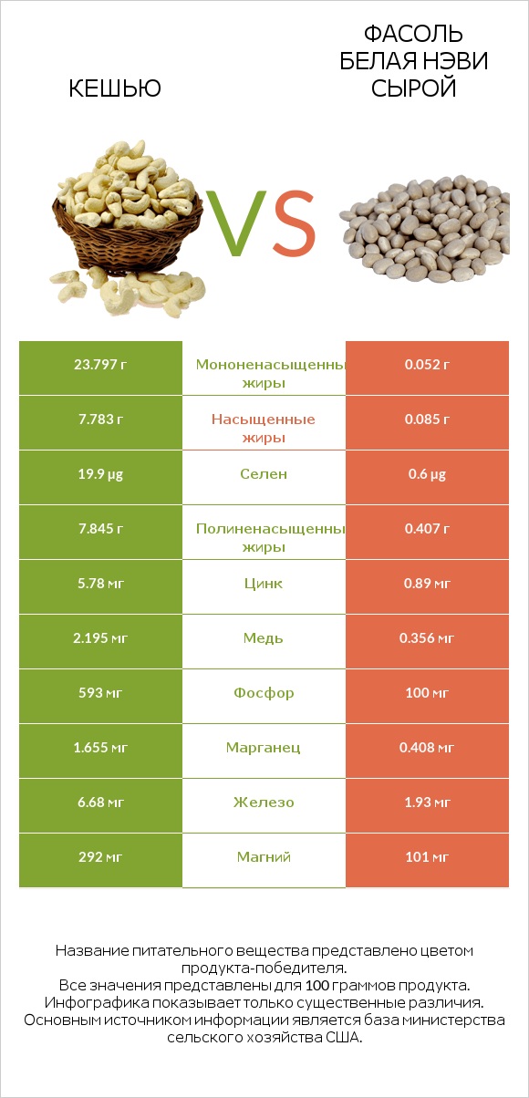 Кешью vs Фасоль белая нэви сырой infographic
