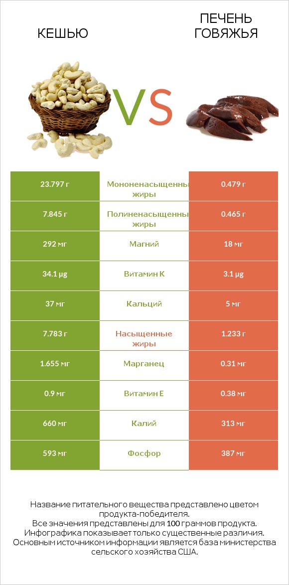Кешью vs Печень говяжья infographic