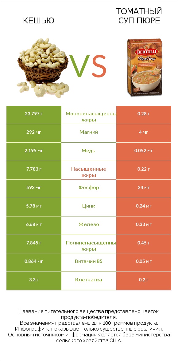 Кешью vs Томатный суп-пюре infographic