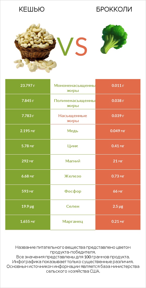 Кешью vs Брокколи infographic