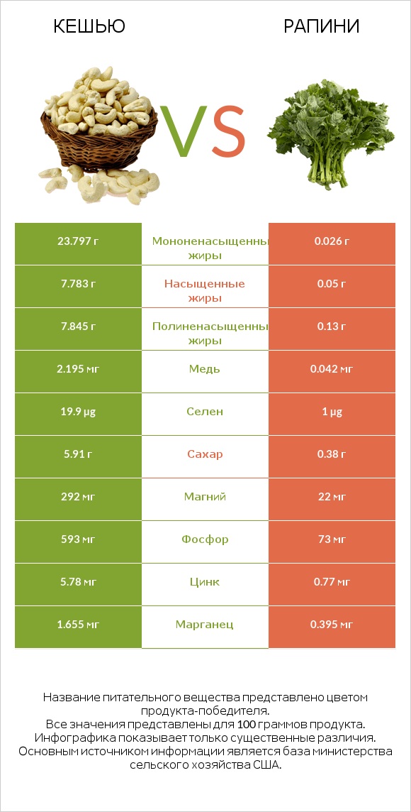 Кешью vs Рапини infographic