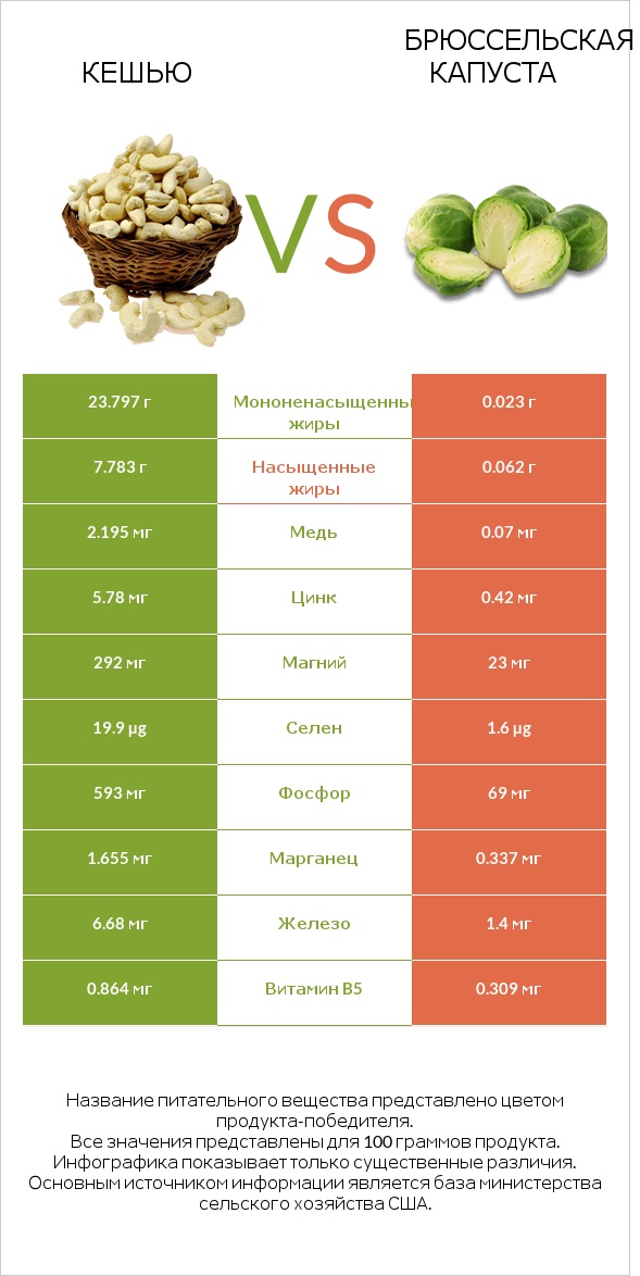 Кешью vs Брюссельская капуста infographic