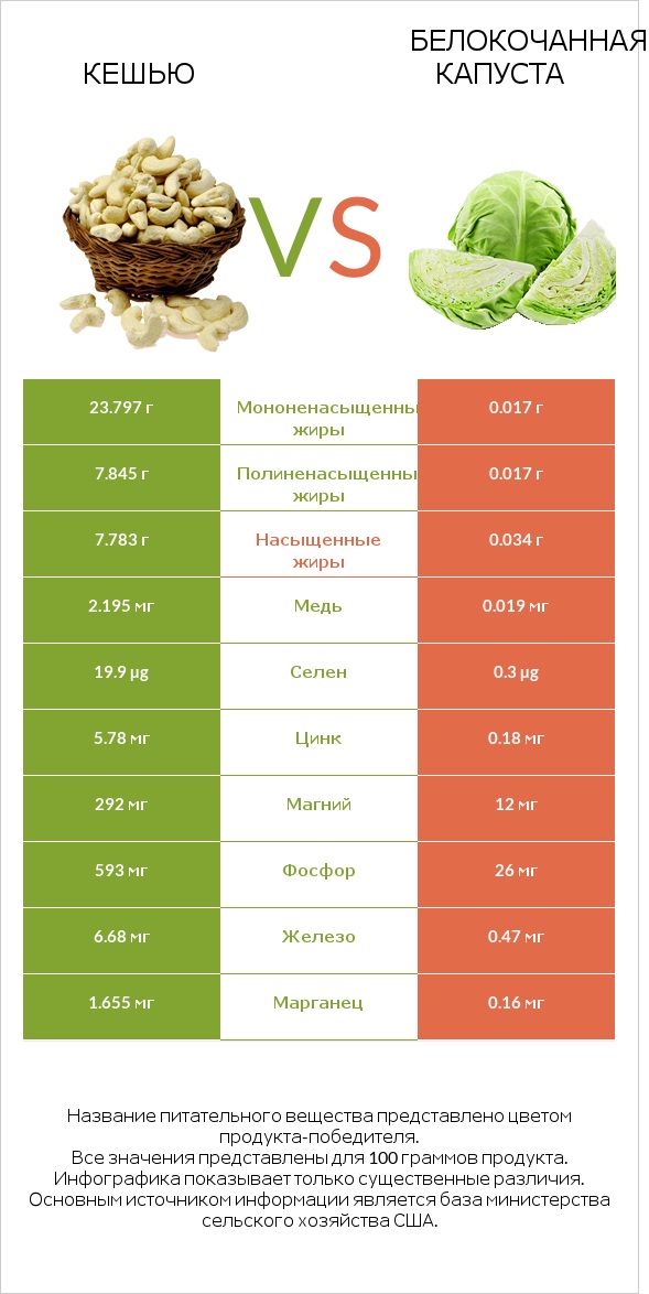 Кешью vs Белокочанная капуста infographic