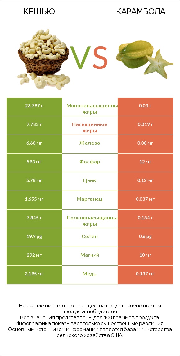 Кешью vs Карамбола infographic