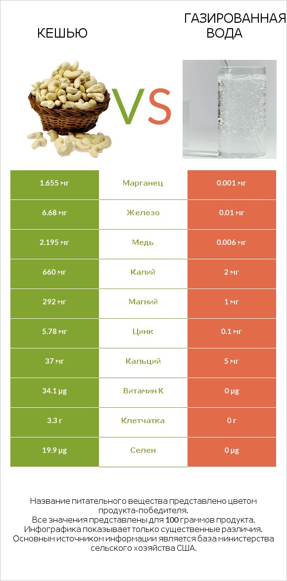 Кешью vs Газированная вода infographic