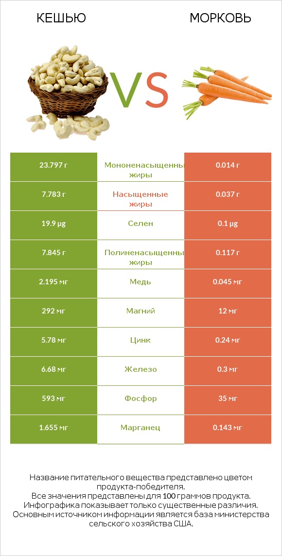 Кешью vs Морковь infographic