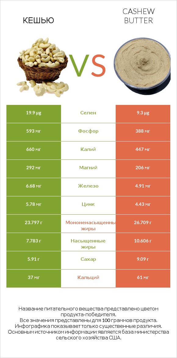Кешью vs Cashew butter infographic
