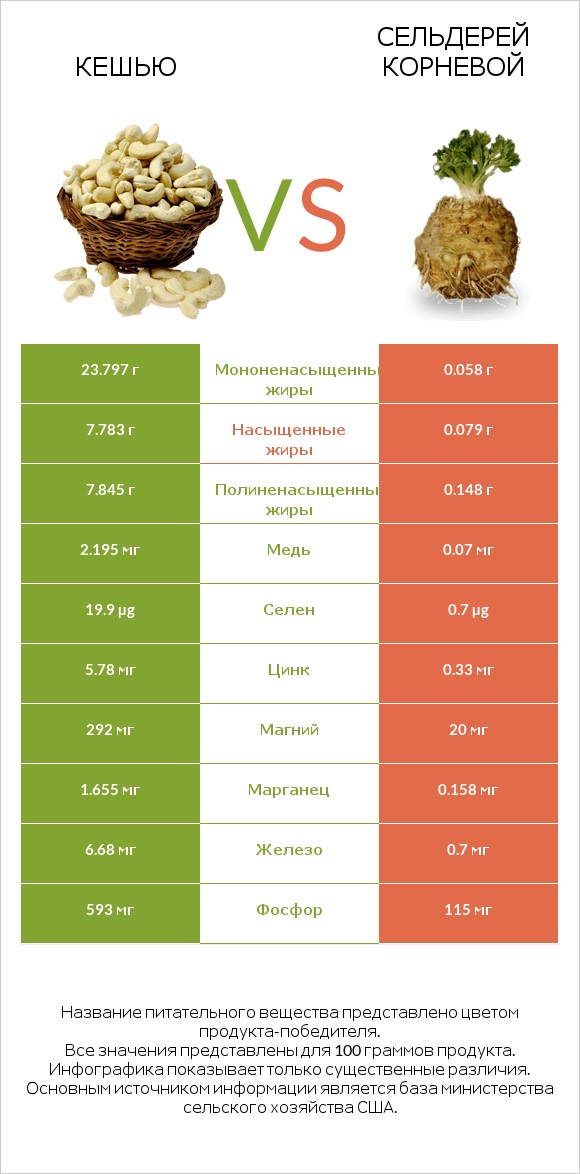 Кешью vs Сельдерей корневой infographic